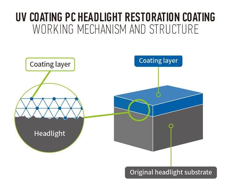 Auto Headlamp Restoration Coating Varnish Headlamp Professional Spray Paint  CD1-3
