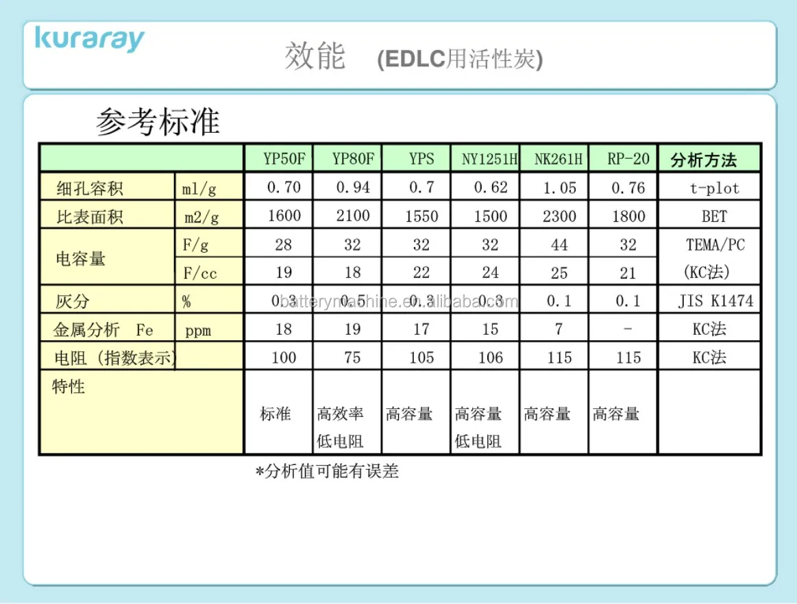 Source KurarayJAPANカーボンブラックN550バッテリー製造のEDLC