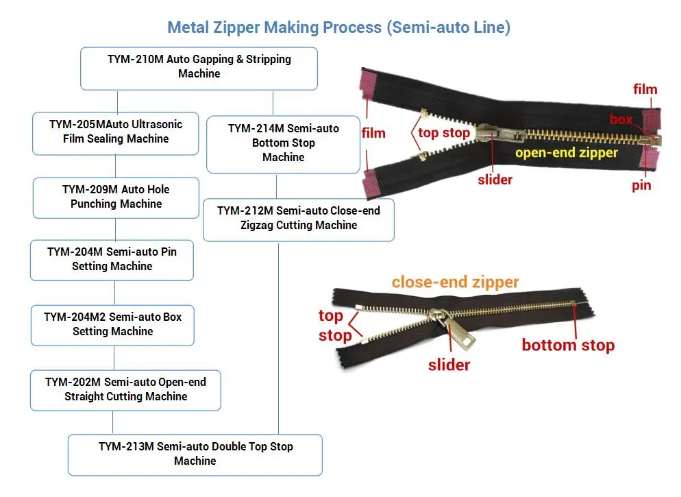 Tym 214m Manual Sample Zipper Assembly Bottom Stop Machine Buy Zipper