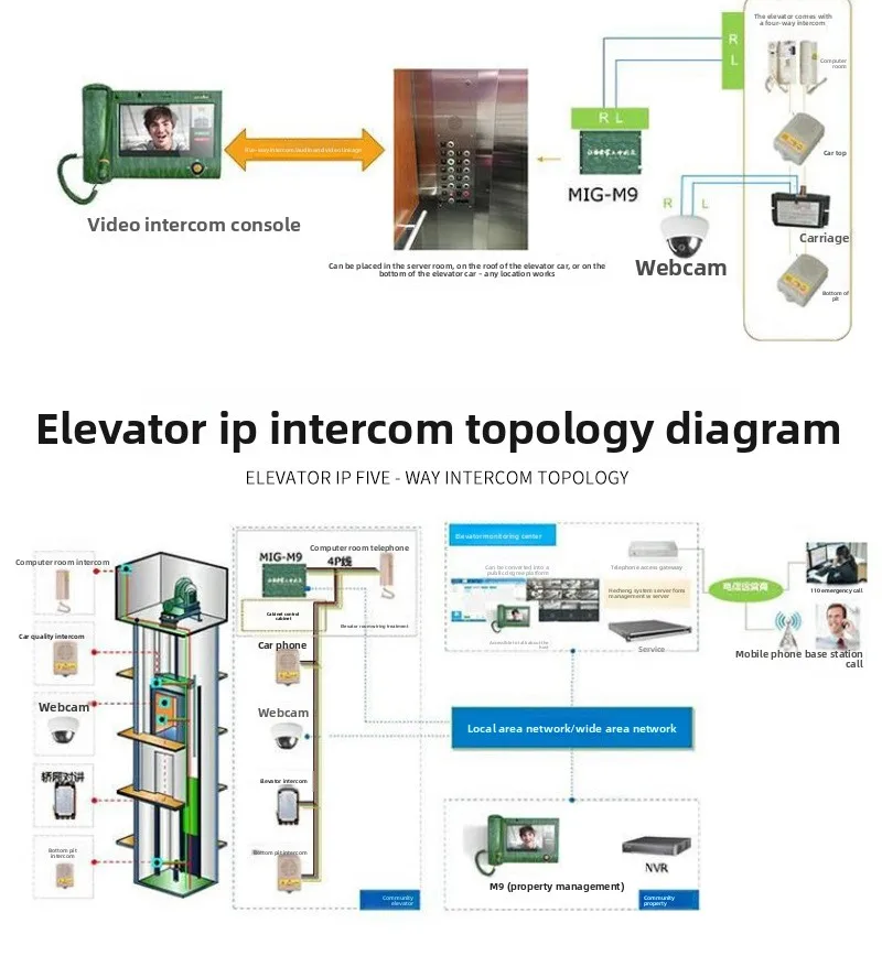 Elevator IP Wireless Visual Intercom System with Three/Five Parties ...