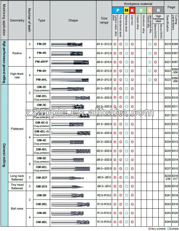 End Mill Cutter Sizes;2flute Flattened End Mills With Straight Shank