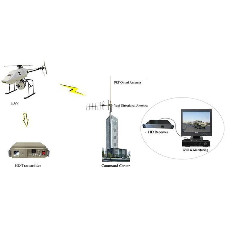 Unmanned Ground Vehicles HD Video Transmitter with COFDM Modulation 10km NLOS