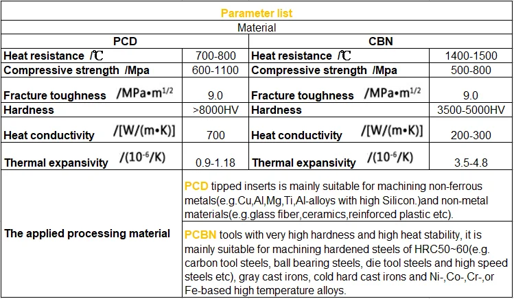PCD PCBN parameters