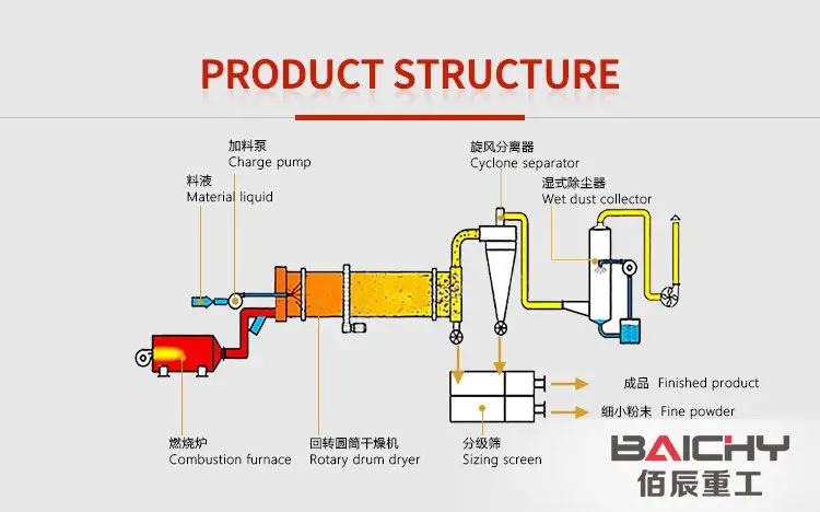 Industry sand dryer machine price, rotary drum dryer for for sale