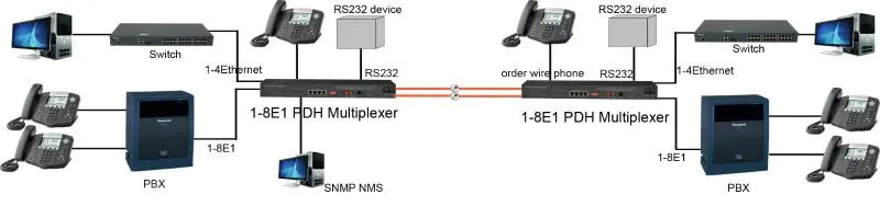 4-8ET PDH Multiplexer