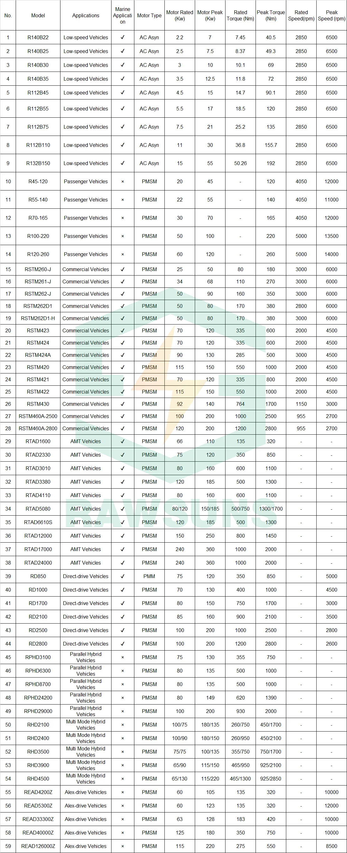 EV Motor List 