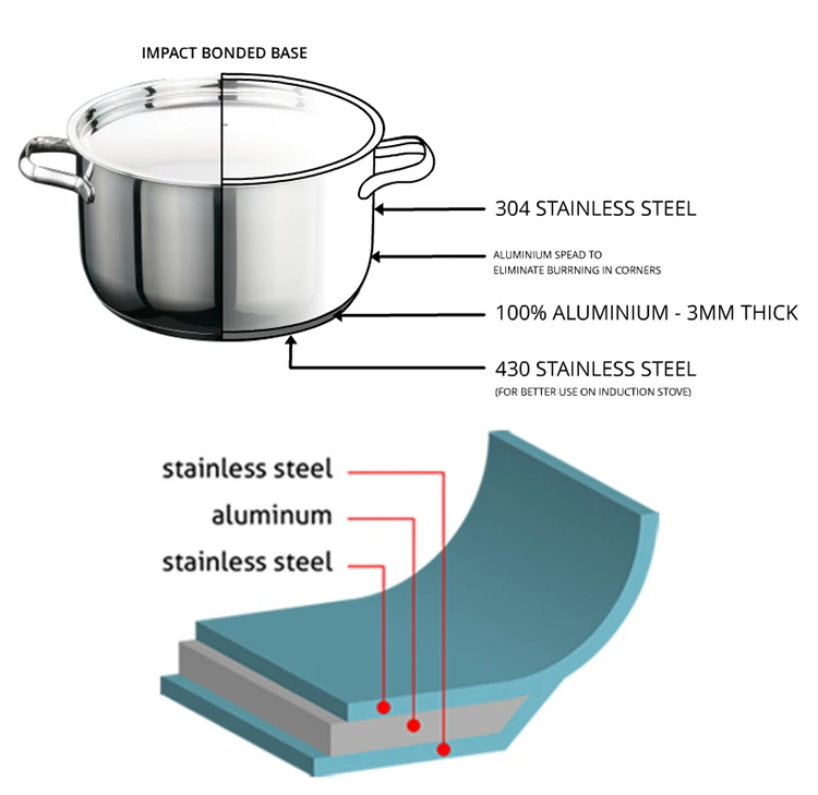 Sunglory Stainless Steel Cookware Sets for Impact Bonding Machine