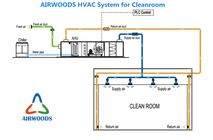 holtop air handling unit sections arrangement description