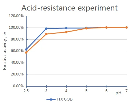 Poultry use glucose oxidase animal feed