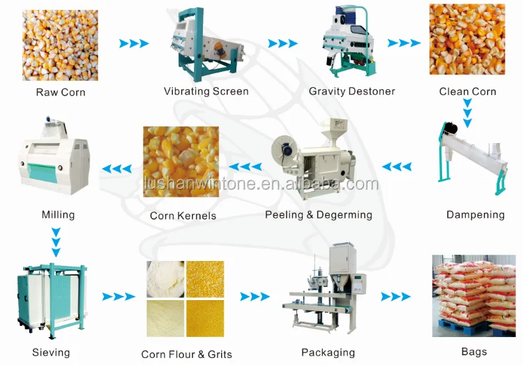 Stable Mechanical Structure Maize Milling Plant - Win Tone