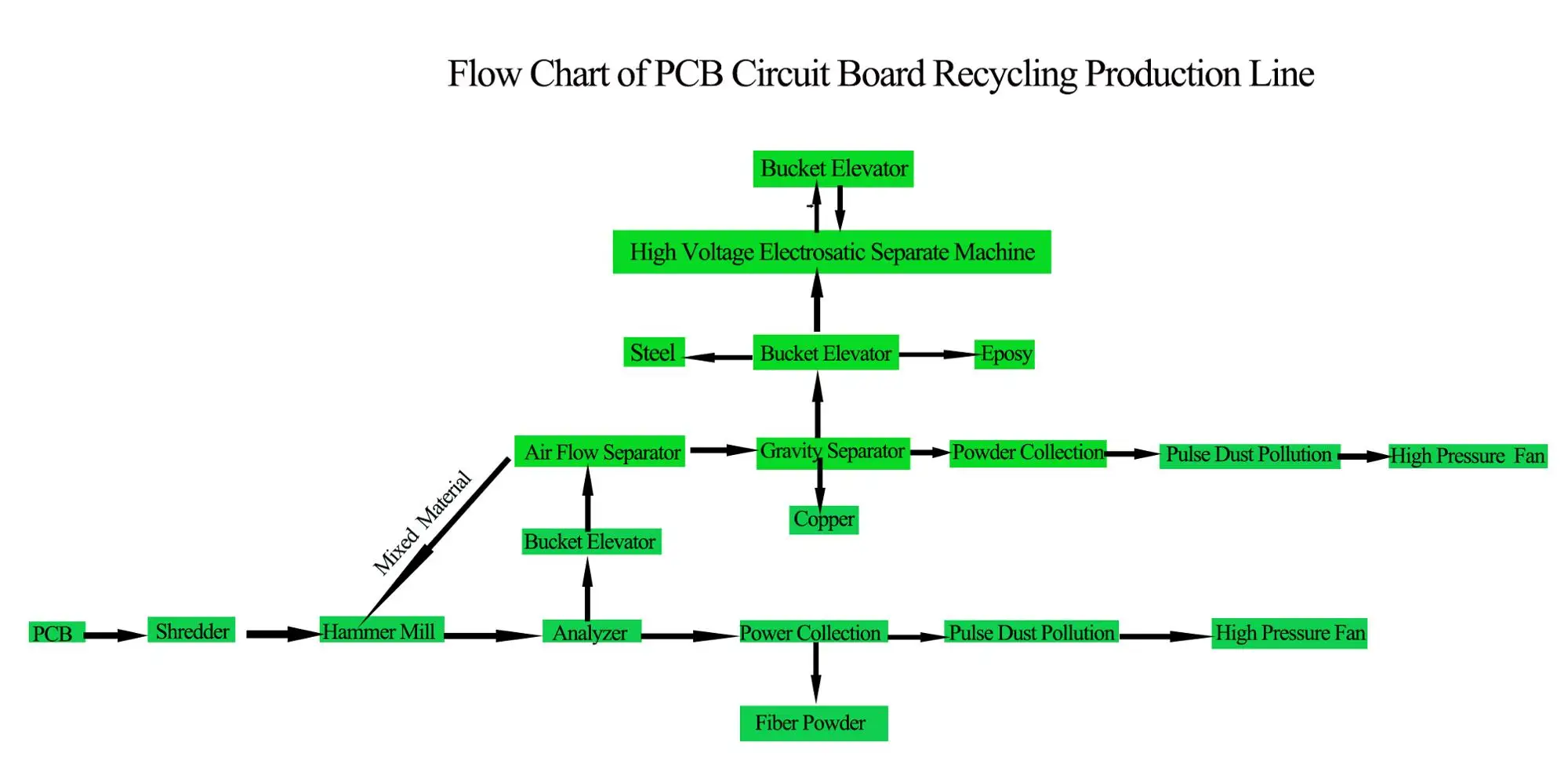 PCB