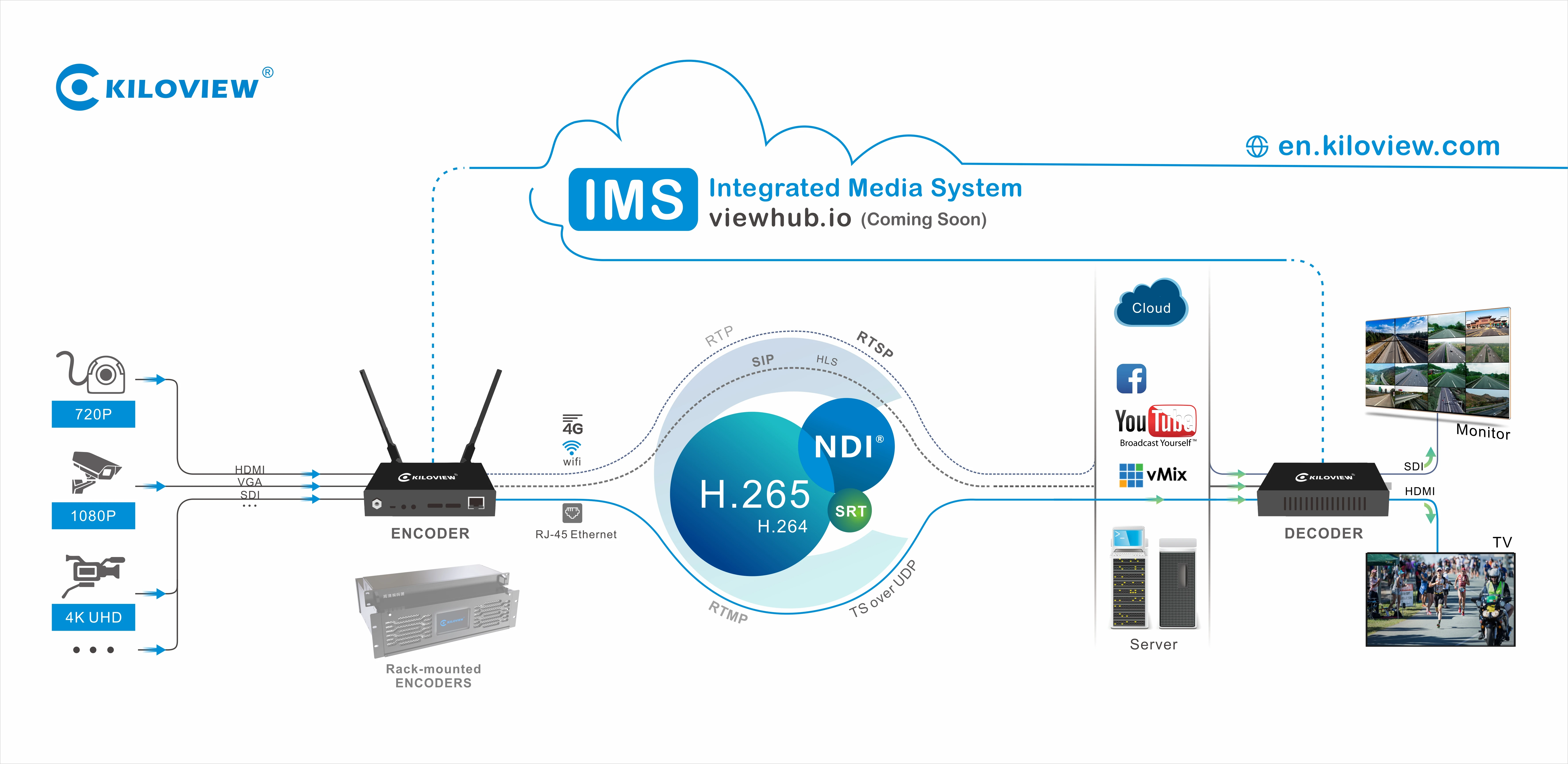 Professional Ip Video Stream Transmitter H.264 Hd Sd Sdi To Ip Wired ...