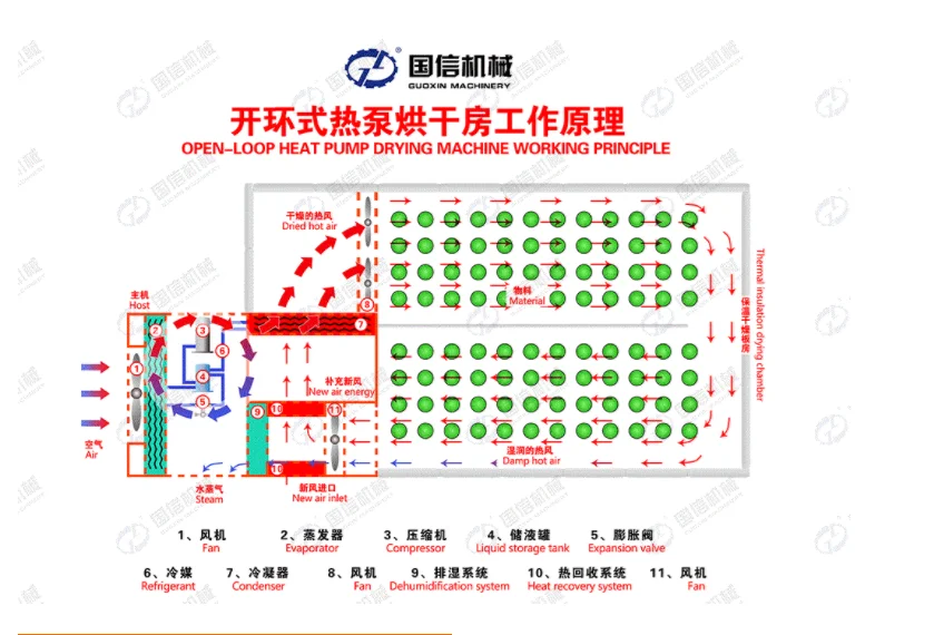 Industrial Heat Pump Dryer