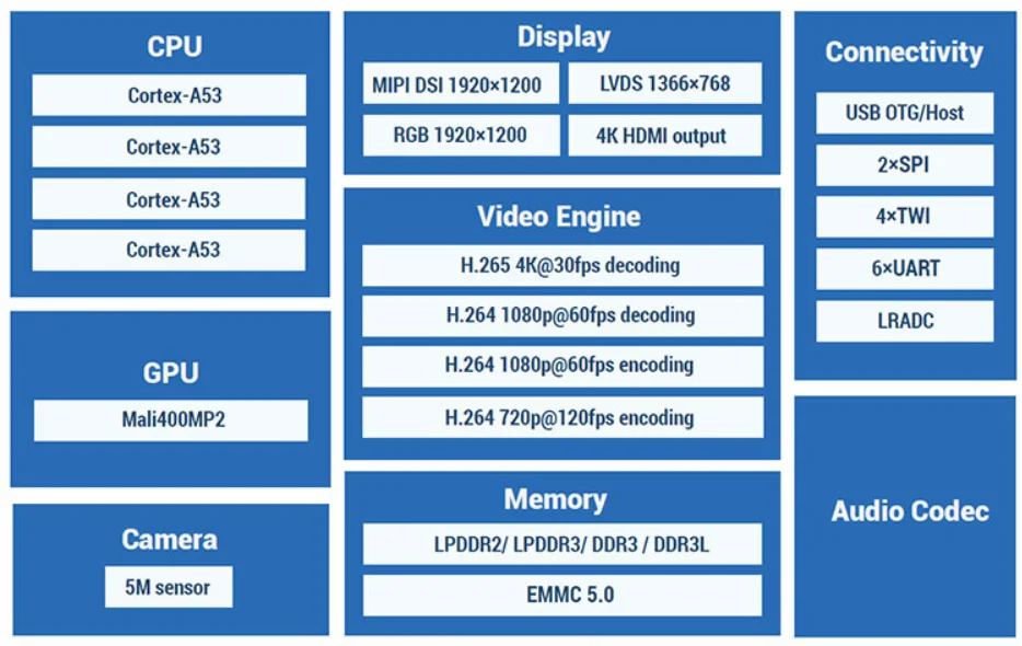 Allwinner cortex a53