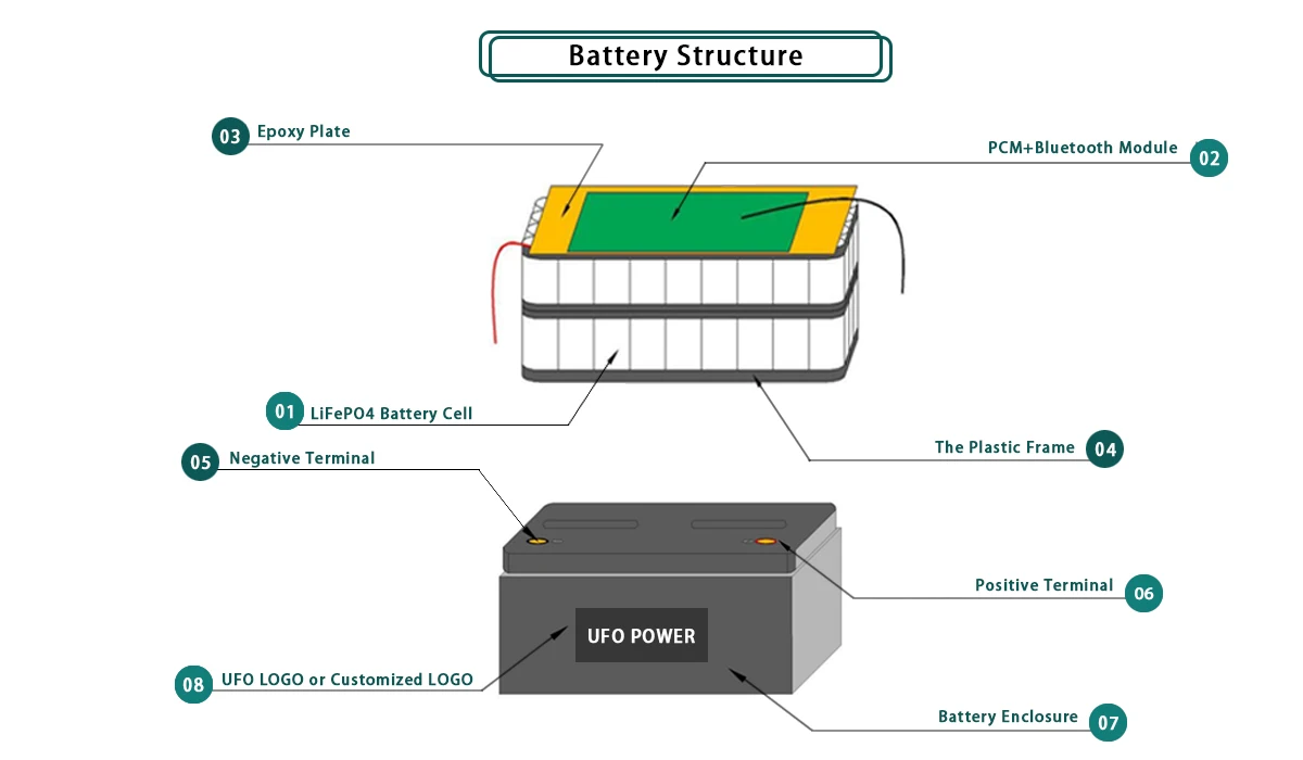 UFO 12v lithium ion battery with Lifepo4 Cells and Bluetooth App