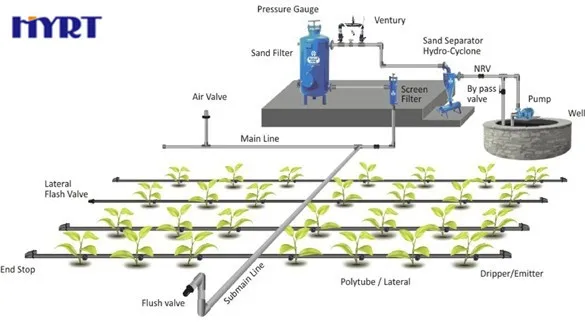 Conception 1 Ha 2Ha 5Ha 10Ha de systèmes d’irrigation agricole automatique, goutte-à-goutte et aspersion
