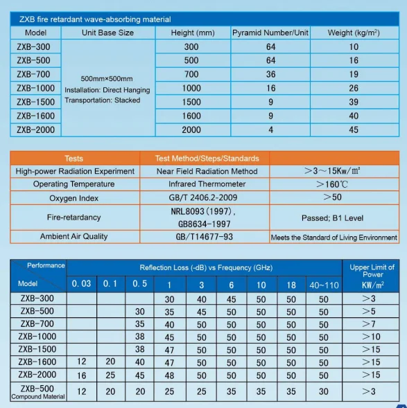 fire retardant wave-absorbing material