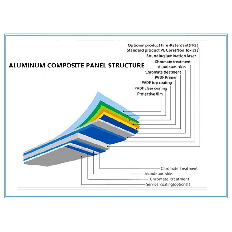 Структура алюминиевых композитных панелей. Панели композитные алюминиевые с покрытием PVDF. Структура композитной панели. Толщина композитной панели.