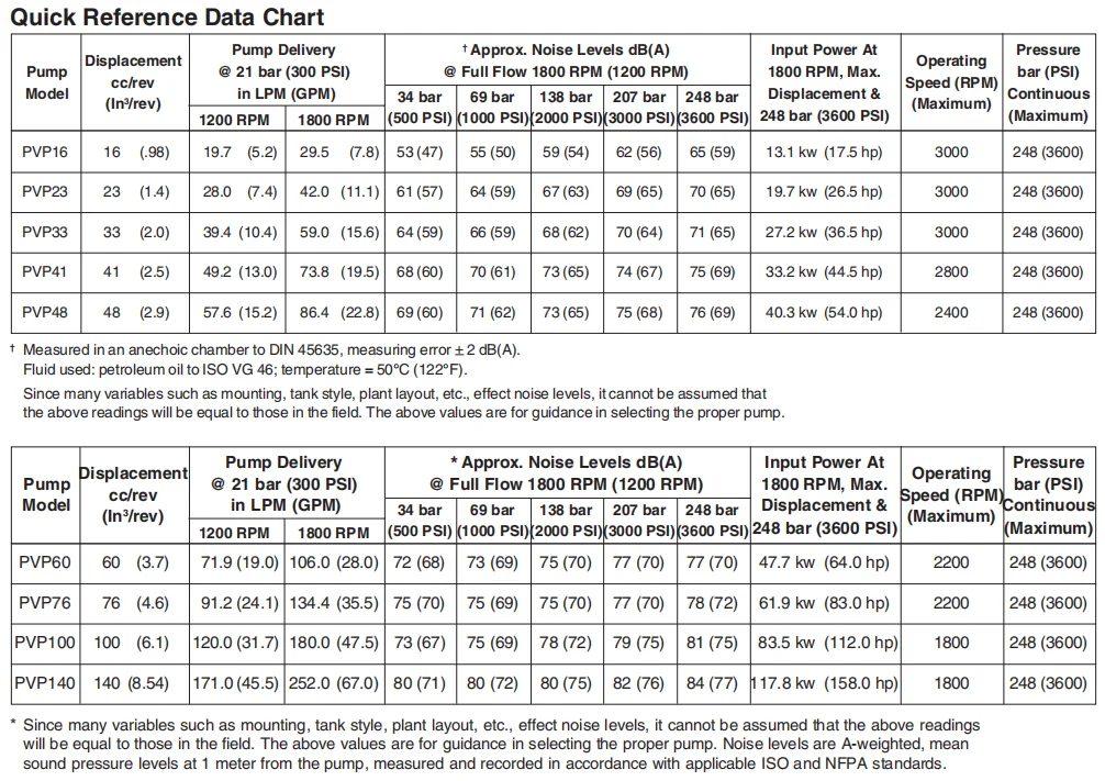 parker pvp3336r2vm21 Hydraulic pumps PVP33 VARIABLE DISPLACEMENT AXIAL PISTON PUMP details