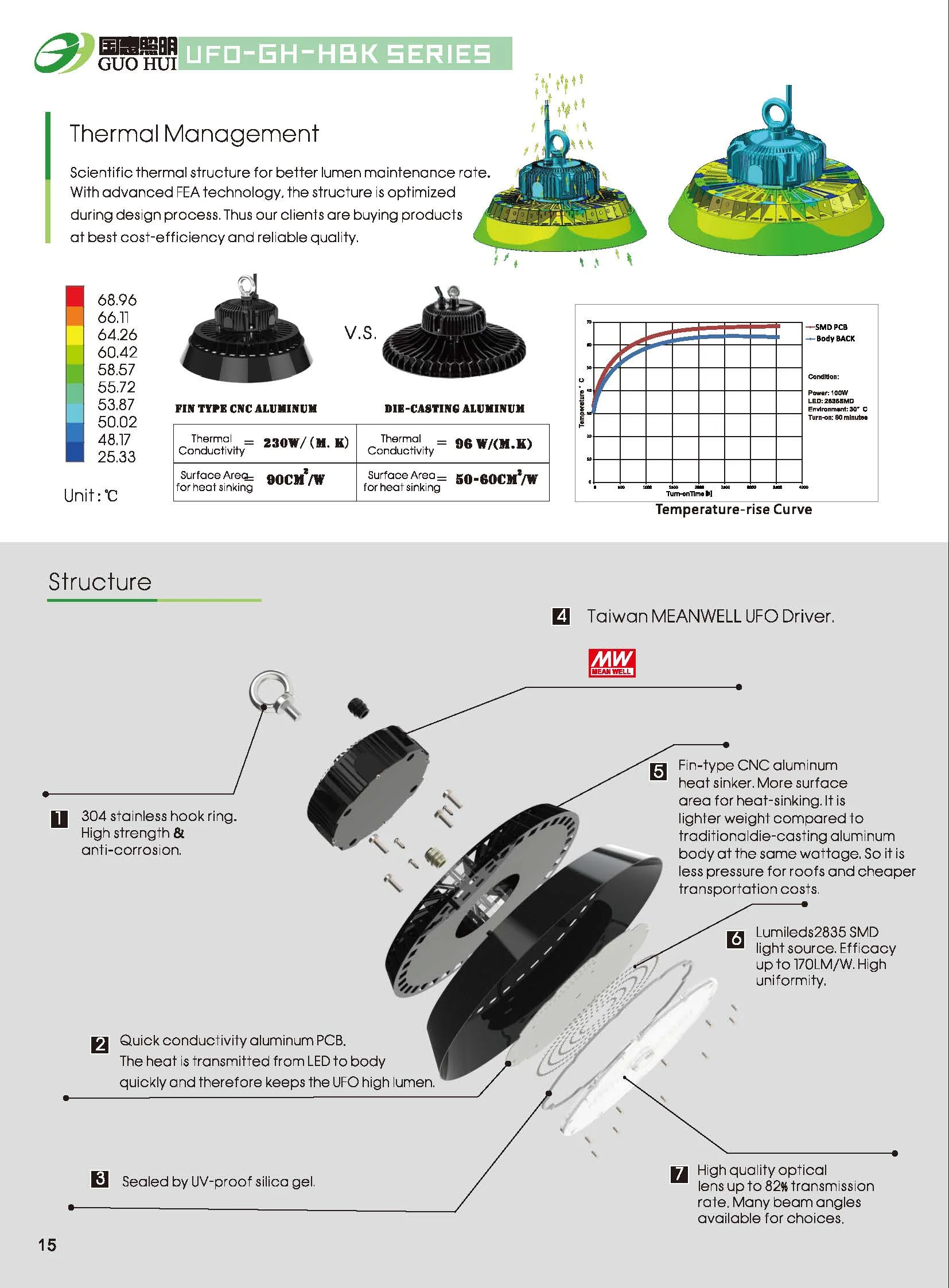 Super Bright 170 Lumens /watts Commercial & Industrial Lighting 100w