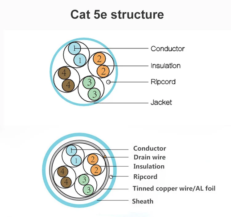 2 x 4 pair round Cat 5e lan cable in networking