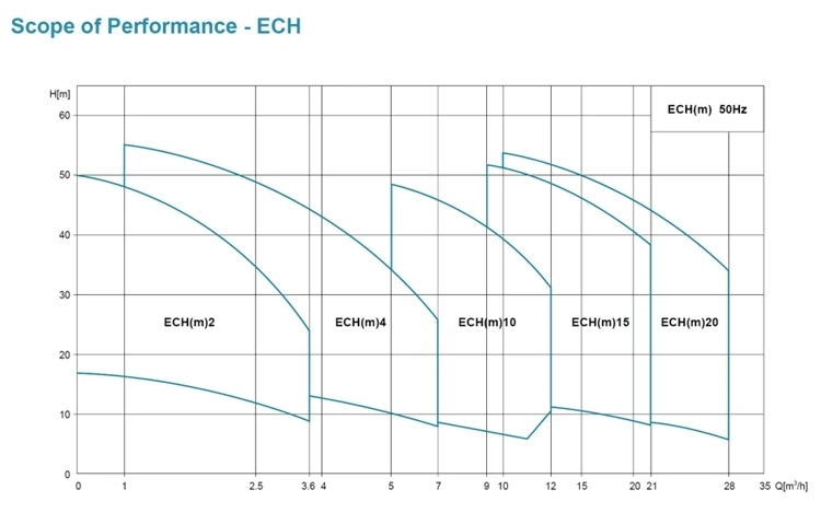 многоступенчатые горизонтальные насосы график leo. характеристика насоса leo. характеристика насоса leo. характеристика насоса leo. насос xst50-125/22.
