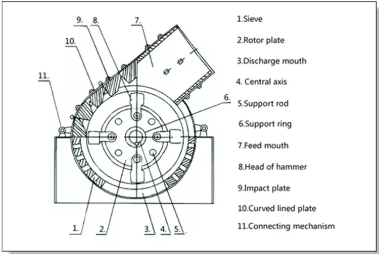 Молотковая дробилка схема