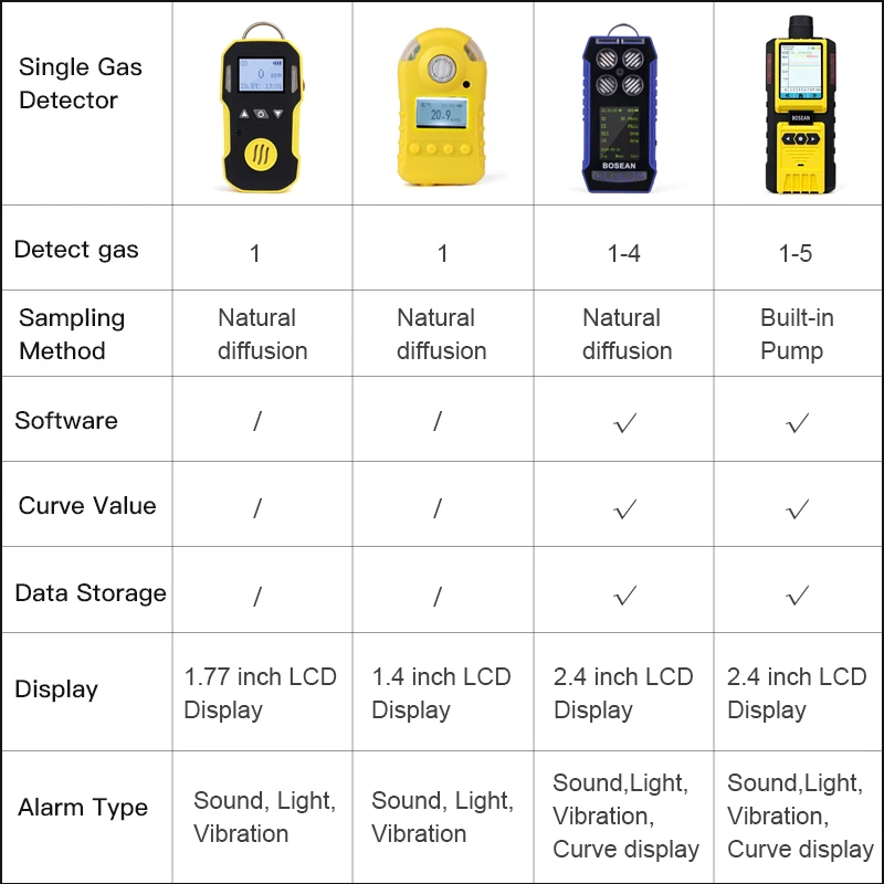 Bosean CO EX O2 H2S H2 NO NO2 SO2 NH3 Gas Detector - Portable Safety ...