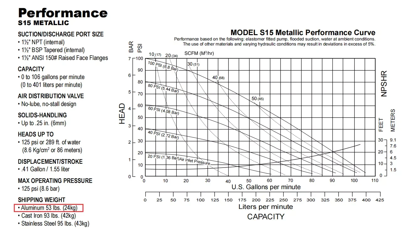 1- 1/2 tomme sandpiper pneumatisk membranpumpe S15B1AGTABS000 med aluminium/PTFE membrandetaljer