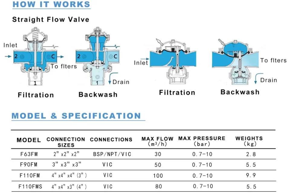 Automatic Backwash 3way Valve For Filter Systems Buy Irrigation