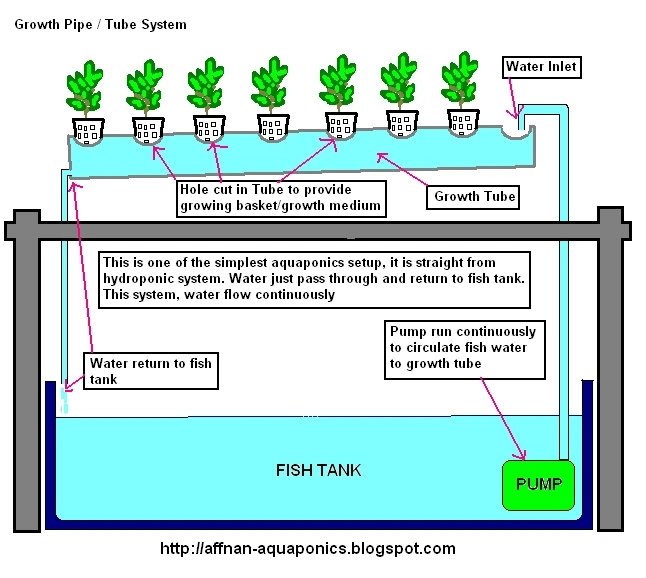 Гидропонная установка своими руками из труб пвх схема