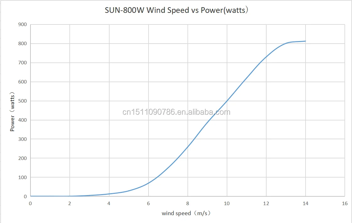 SUN-800