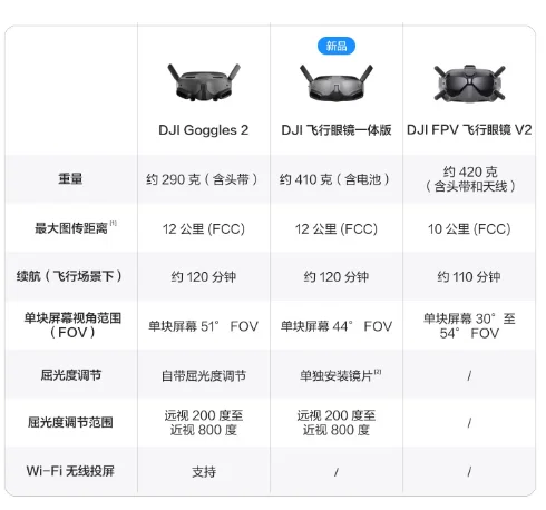 FPV Goggles 2 new glasses  O3 Air Unit data supplier