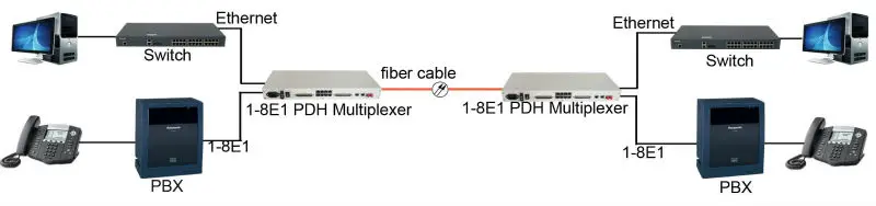 1-8E1 PDH Multiplexer.jpg