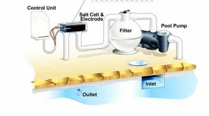 Salt system. Pool Salt. Генератор соли для бассейна. Water Salt промыватель. Salt Water Generator.