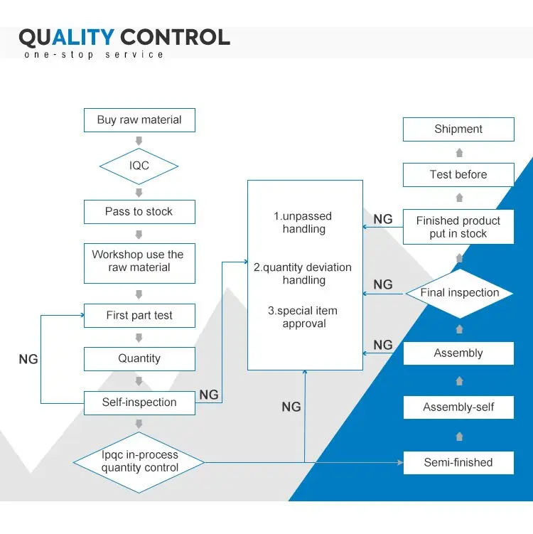 Quality control