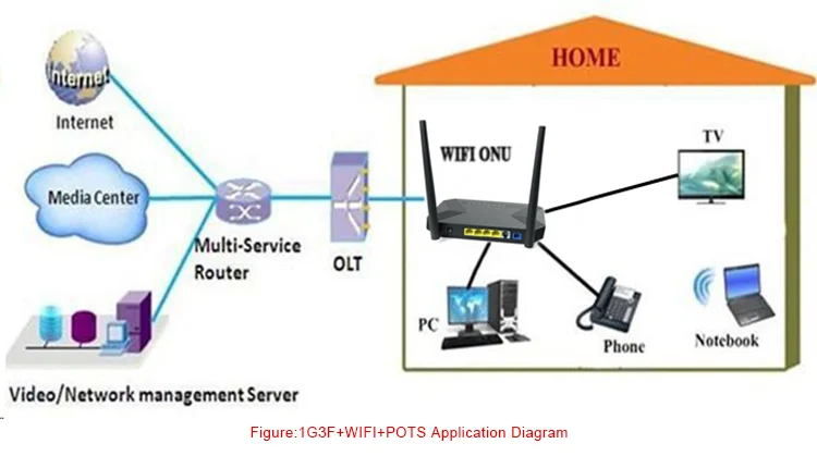 Hot Sale Optical Network Terminal 1GE+3FE +1PORT Gpon ONU ONT Epon Xpon Wifi ONU