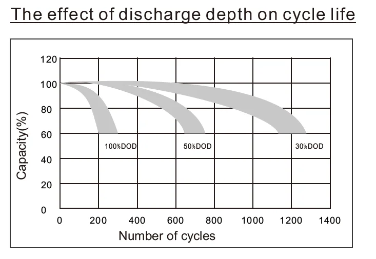 85AH 12V بطارية الرصاص الحمضية المختومة MSDS قابلة لإعادة الشحن للأجهزة المنزلية 4