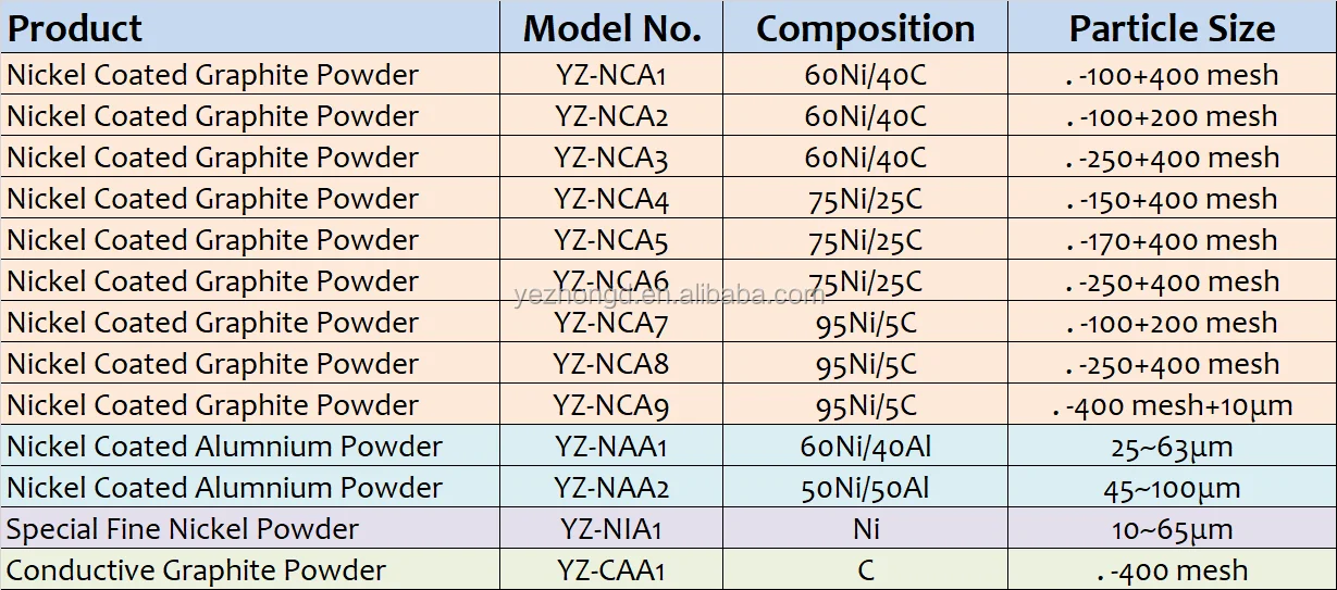 Nickel Coated Graphite Powder Emi Shielding Material 75ni/25c D50