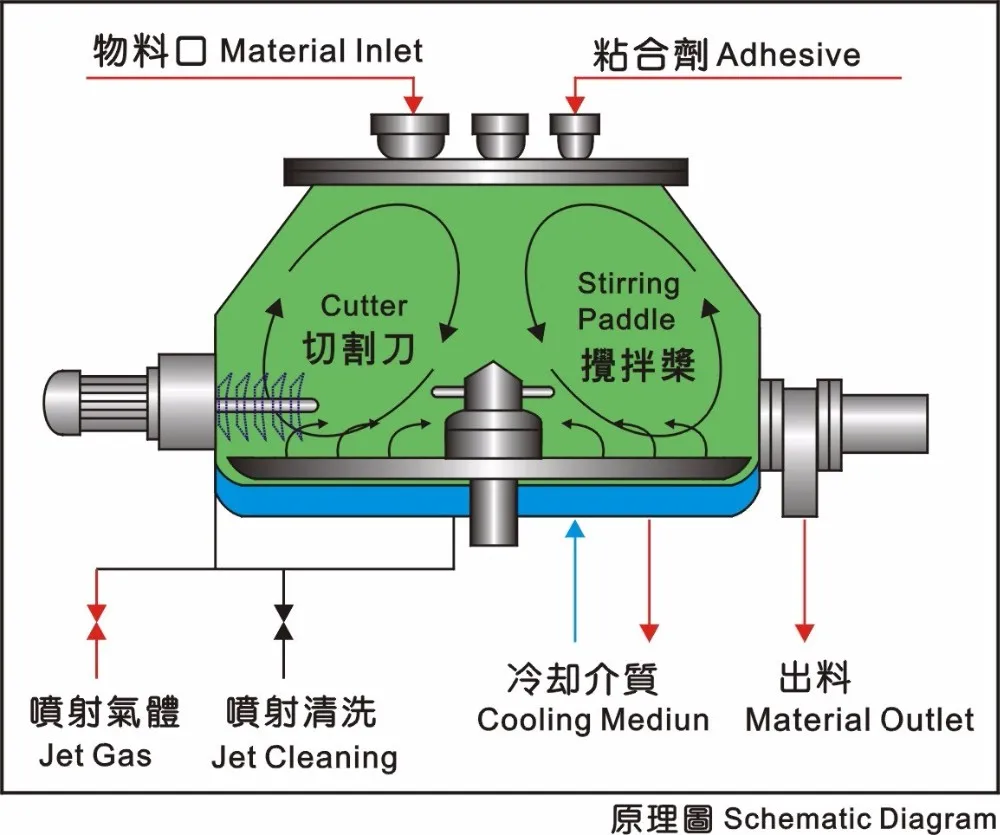 High Efficient Damp Mixing Granulator Hlsg Series High Shear Mixer ...