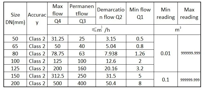 MBUS 50-150 MM screw-wing water meter - ANKUX.COM