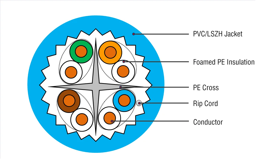 Cat6a Cable Utp Ftp Stp Sftp 23awg Indoor Outdoor Lszh Cat6a Network ...