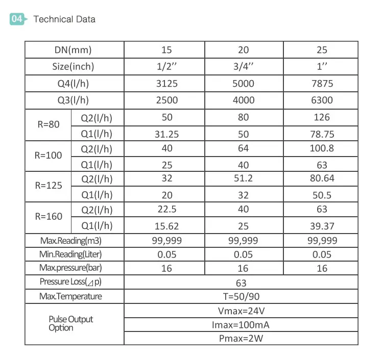 Mechanical single jet water meter