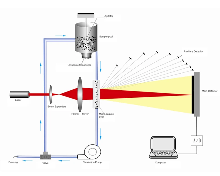 ls 13 320 laser diffraction particle size analyzer
