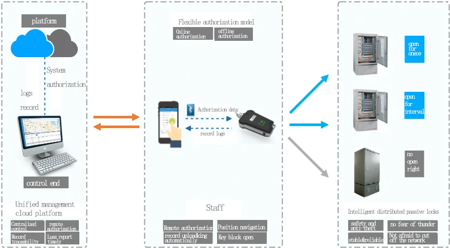 smart padlocks