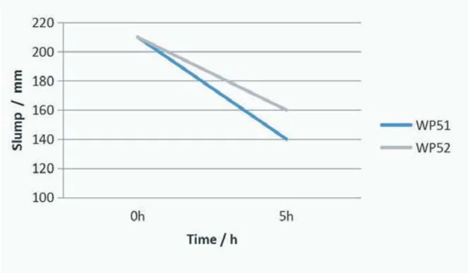 water reducing concrete admixture