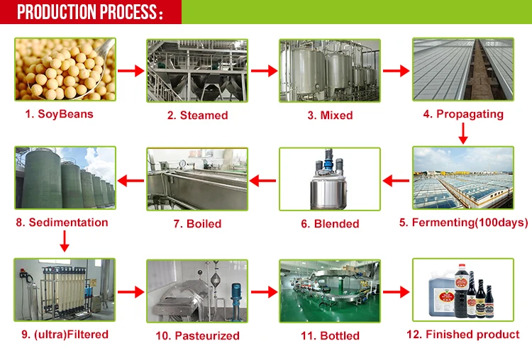 soy sauce Process chart