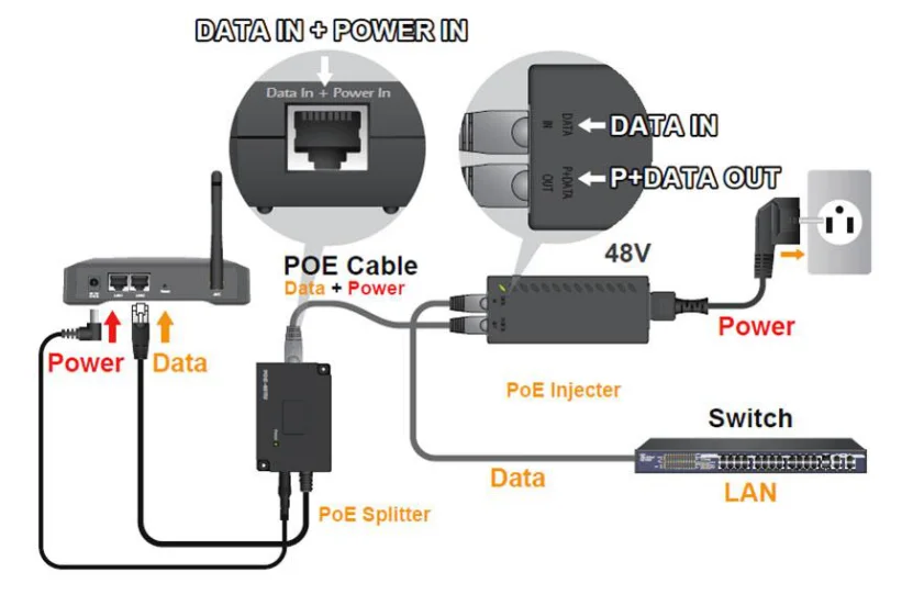 Режим poe. Электропитание по POE: POE (802.3af. Питание POE по rj45. POE 802.3af кабель для видеонаблюдения. POE адаптер для IP камер 12v.