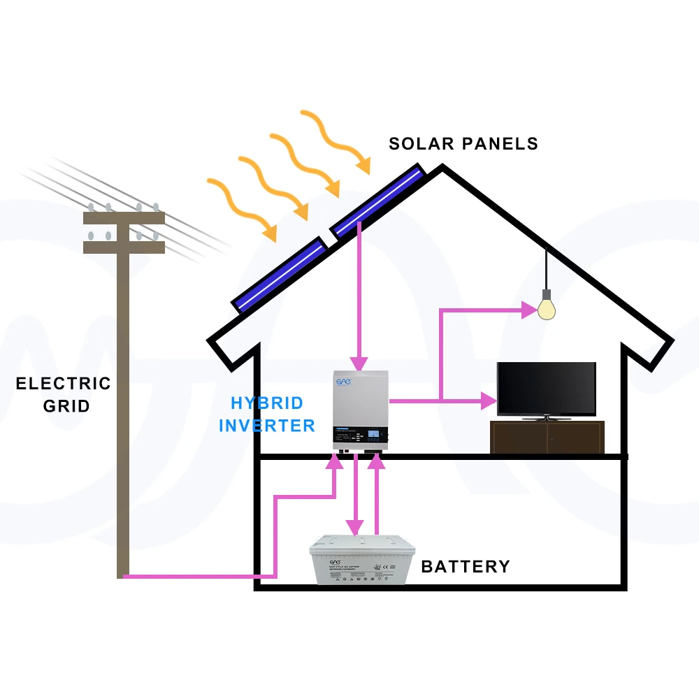 Factory price 7KW full power complete set off grid home solar system 10KVA Solar System