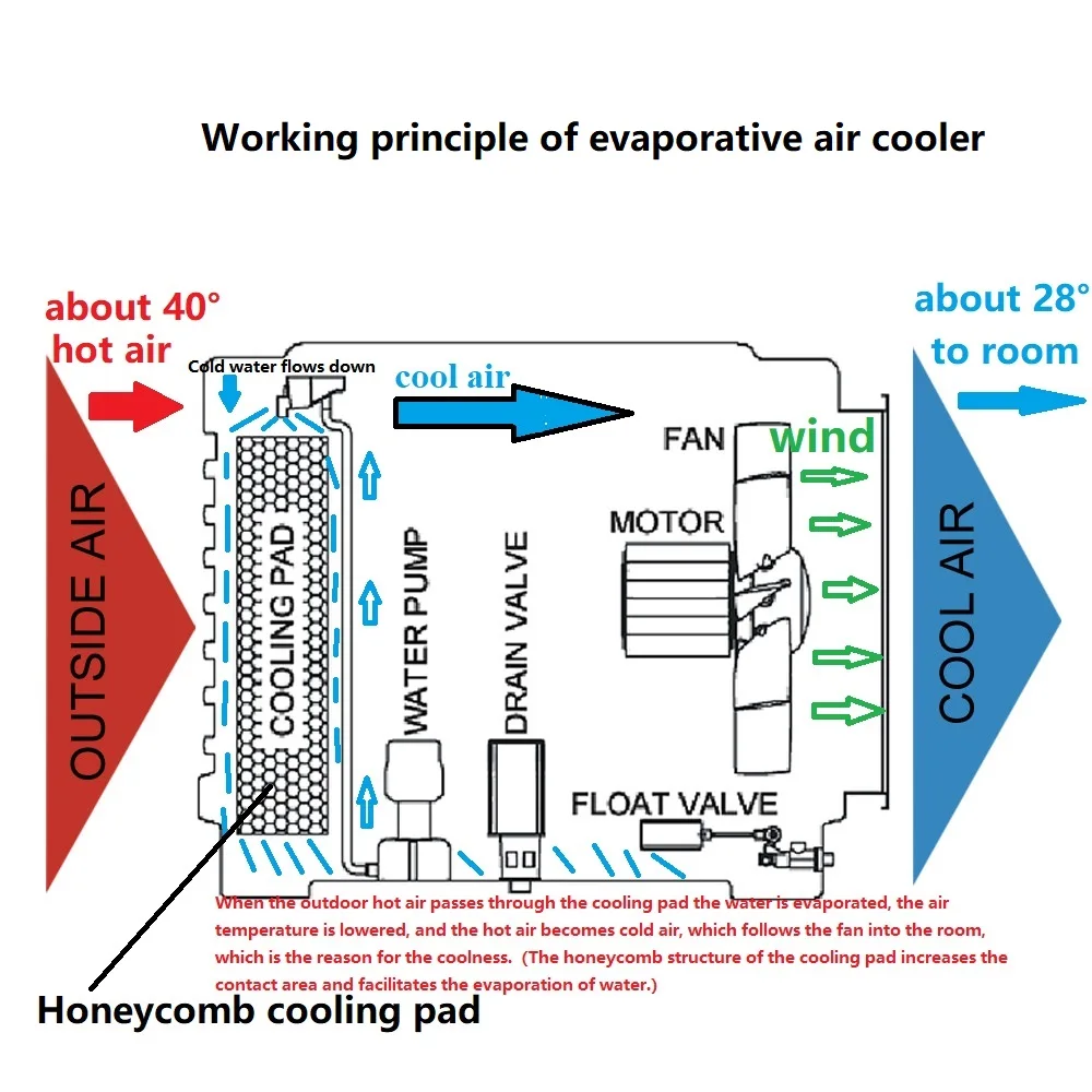 Desert Air Cooler, 380V, Wall - detail 22